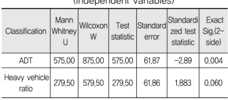 Table 3. Independent Samples t-test (dependent variables) Classification Mann Whitney U WilcoxonW Test statistic Standarderror Standardized teststatistic  ExactSig.(2-side) N