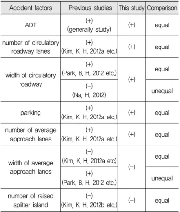 Table 8. Comparison with Previous Studies