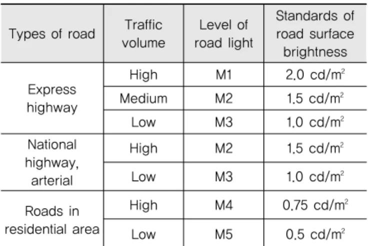 Table 1. Road Light Standards in Korea