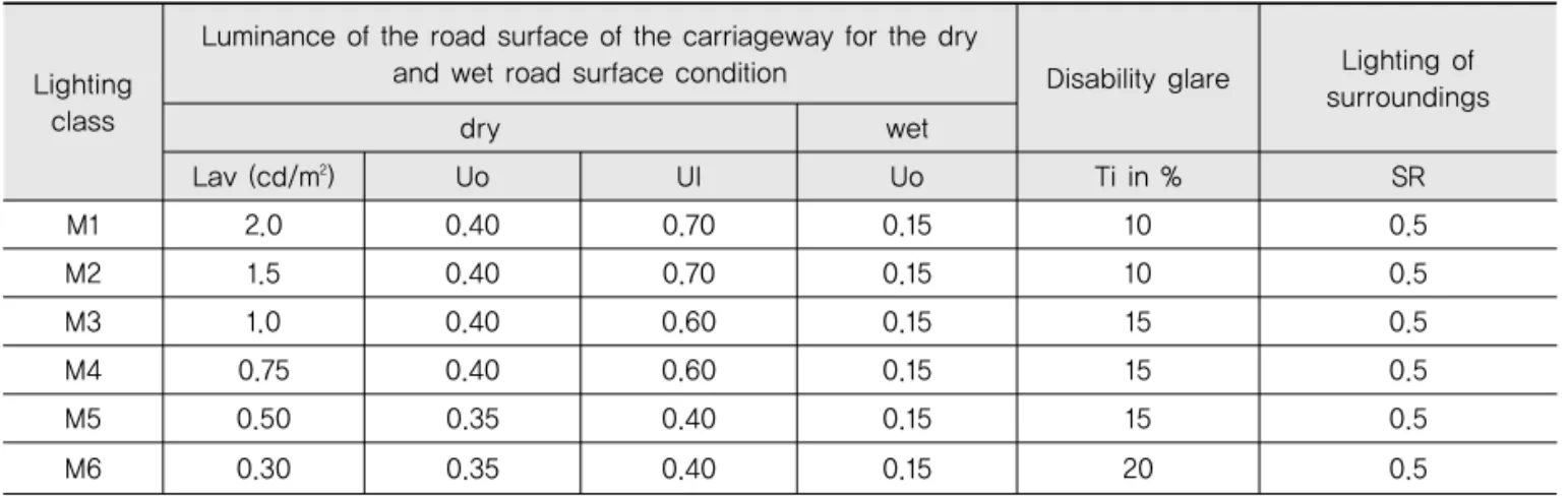 Table 3. Recommended Values of Luminance Ratio and Luminance