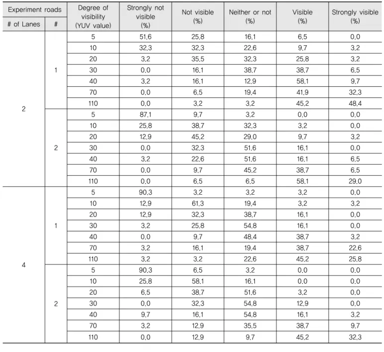 Table 5. Experimental Results of Nighttime Visibility on Road Surfaces for Young Drivers