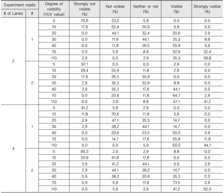 Table 6. Experimental Results of Nighttime Visibility on Road Surfaces for Older Drivers