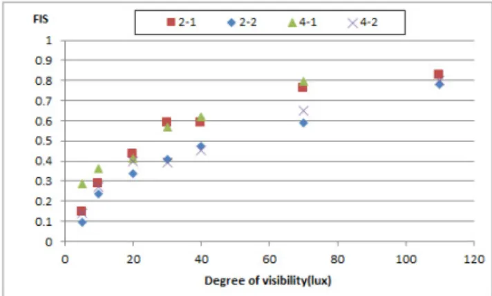 Fig. 2 Fuzzy Nighttime Visibility Perceptions of  Older Drivers and Young Drivers