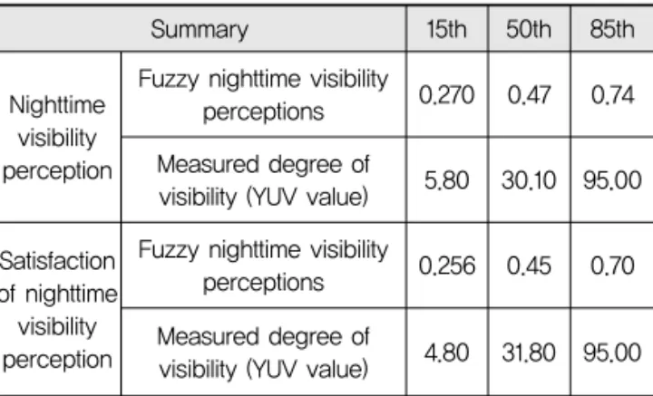 Table 7. A Summary of Measured Degree of Visibility  and Fuzzy Nighttime Visibility Perceptions