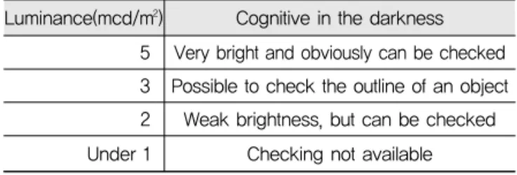 Table 1. Cognitive Level according to Luminance (http://hksuan.co.kr/htm/pro/pro04.htm) Luminance(mcd/m 2 ) Cognitive in the darkness