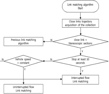 Fig. 3 Flowchart for Link Matching Algorithm