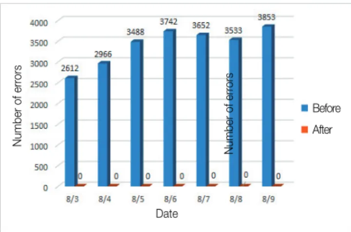 Fig. 8 Average Velocity Distribution of Case 2BeforeAfterDateNumber of errorsBeforeAfterDateNumber of errorsTime