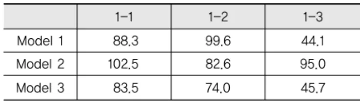 Fig. 3 Numbering Convention for Arms and LanesTable 11. Average Delay Time by TRANSYT-7F for