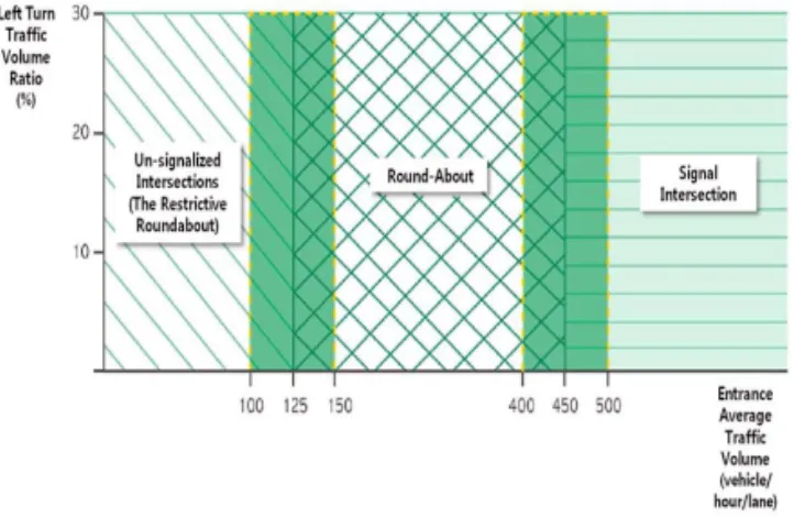 Fig. 1 Conversion Criteria for Roundabout