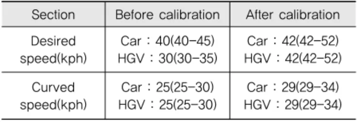 Table 3. Parameter Values for Calibration Process