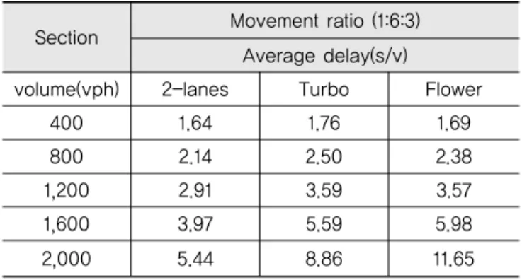 Table 8. Average Delay of Roundabout Types (3:6:1)