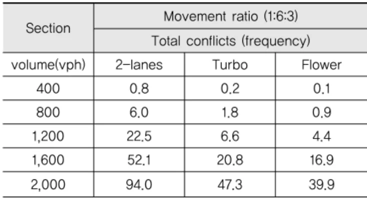 Table 11. Total Conflicts of Roundabout Types (3:6:1)