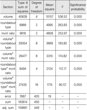 Table 13. Scheffe Test Results on Average Delay
