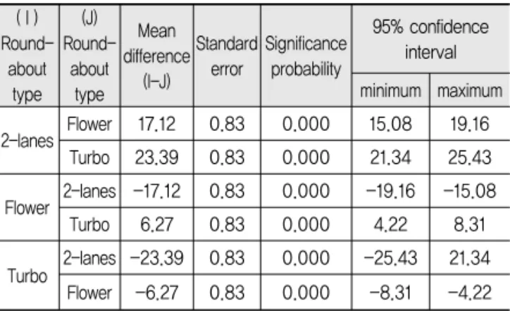 Table 15. Scheffe Test Results on Total Conflict