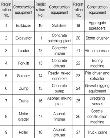 Table 3. Construction Equipment List in S. Korea
