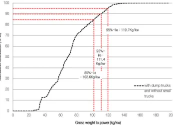 Fig. 7 W/P Analysis Result with Dump, Ready-mixed  Concrete, Asphalt Diffuser, Concrete Diffuser  Trucks and without Small Trucks