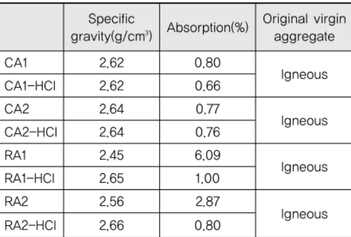 Table 1. Physical Properties of Aggregate Treated  with HCI