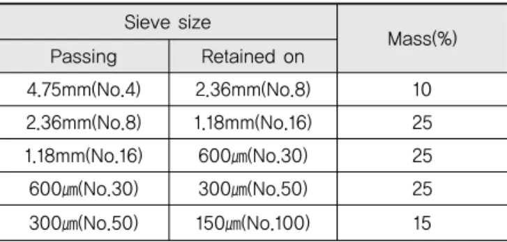 Table 8. Expansion Results of Crushed Aggregate