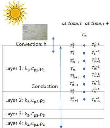 Fig. 1 Variation of Convective Heat Transfer Coefficient  for Wind Velocity