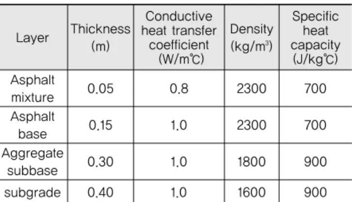 Table 2. Thermal Properties(7)