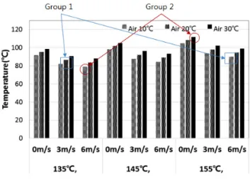 Fig. 8 Mean Temperature Comparison