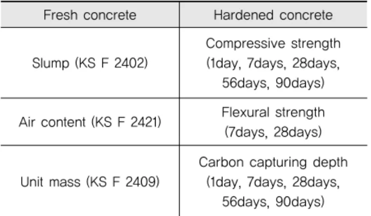 Fig. 10 Test for Carbon Capturing DepthTable 5. Test Type of Fresh and Hardened Concrete