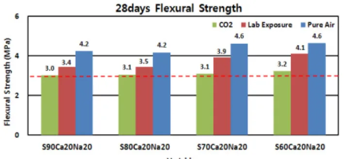 Fig. 19 28days Flexural Strength according to  Exposure Condition