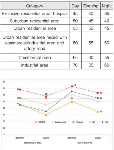 Table 1. Threshold Value of Noise in Korea