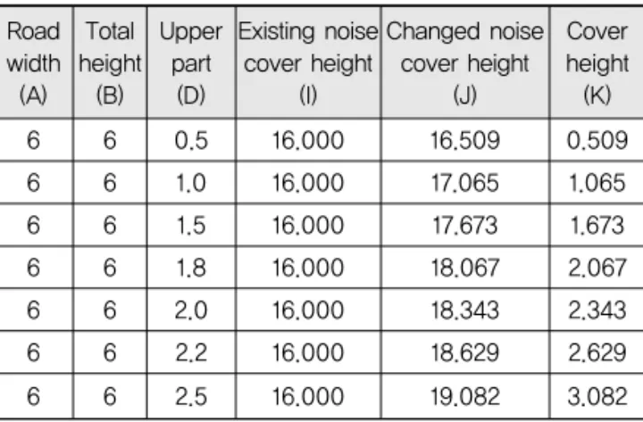 Table 5. Change the Upper Part Height
