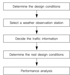 Table 3. Flow Chart for KPRP Design