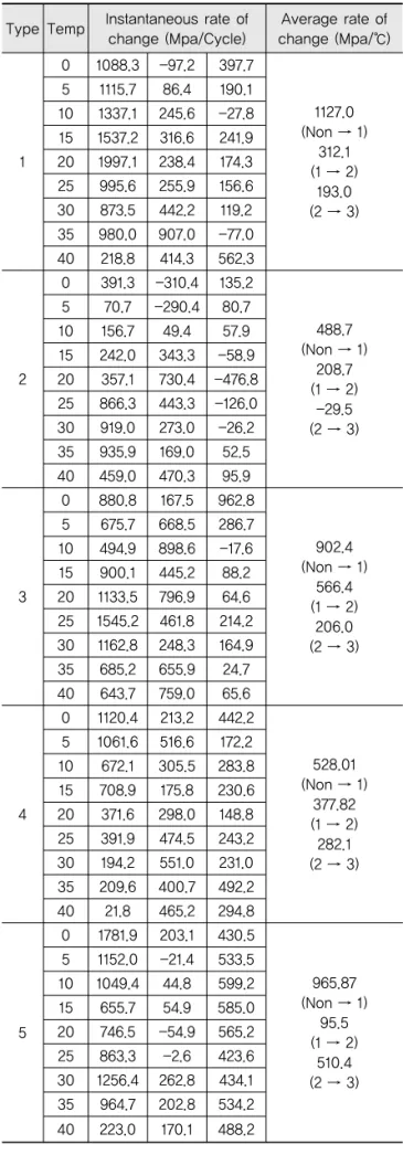 Table 6. Change Rates of Dynamic Moduli