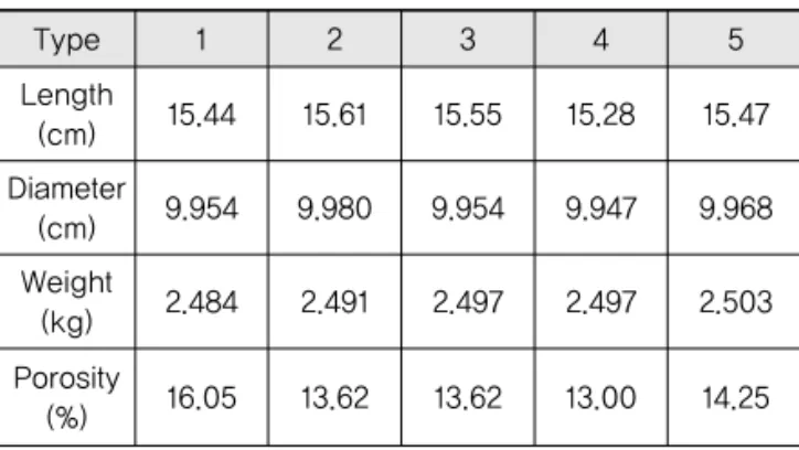 Table 3. Guidelines for Quality Standard of  Hydrated-Lime Provision Standards CaO (%) 90 CO 2 (%) 5 Non-Ca(OH) 2 (%) 5 Moisture content (%) 1