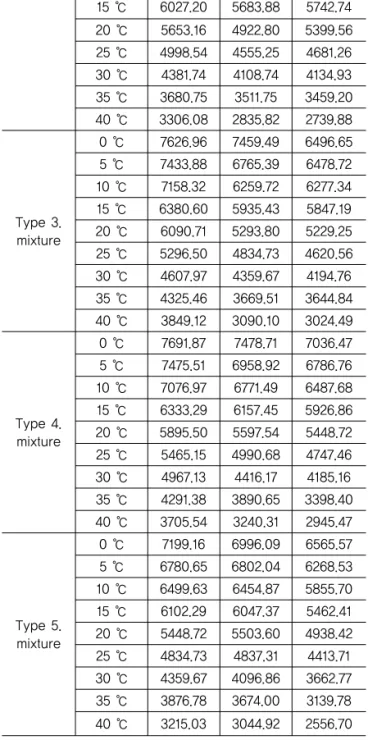 Table 4. Results of Dynamic Moduli Type Temp. 1 Cycle 2 Cycle 3 Cycle