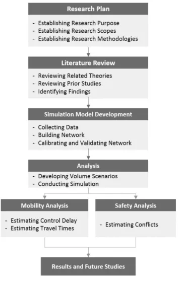 Fig. 1 Research Process