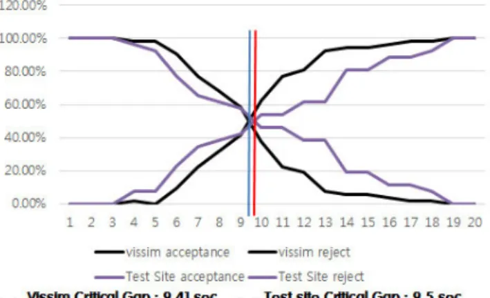 Fig. 7 Comparison of Critical Gaps Obtained from  VISSIM Model and Test Site
