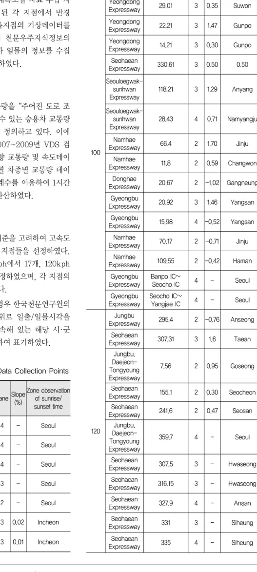 Table 1. Characteristcs of VDS Data Collection Points