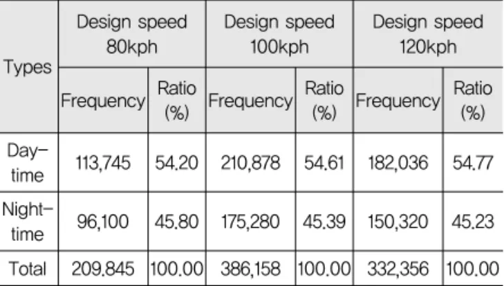 Fig. 2 Distribution of Flow Rate-average Speed at  Day and Night-design Speed 100kph