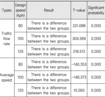 Table 6. Reduction Ratio of Maximum Average Flow  Rate (Design Speed 80kph)