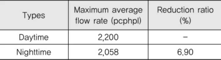 Table 8. Reduction Ratio of Maximum Average Flow  Rate (Design Speed 120kph)