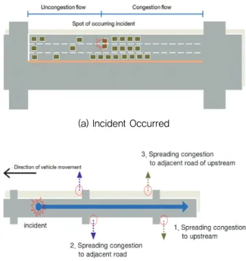 Fig. 1 Concept of and Congestion Spreading from the  Incident Occurring