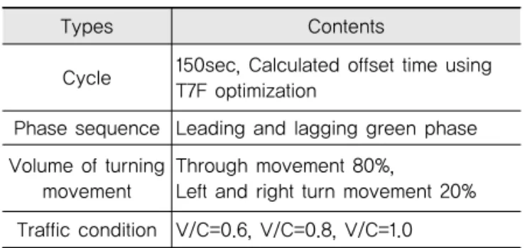 Table 1. Traffic Characteristics of Microscopic Traffic  Simulation