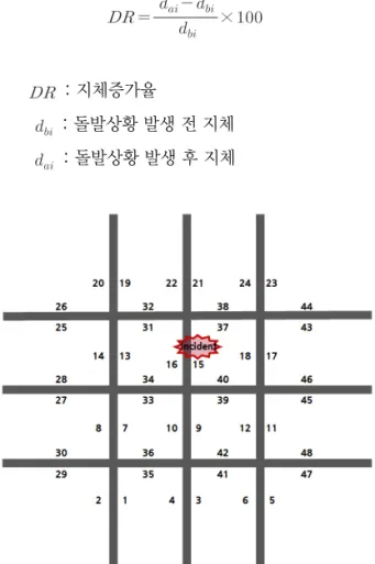 Table 3. Results of Simulation Analysis (Delay and LOS) - no.9 Link