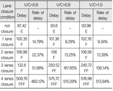 Fig. 8 Results of Simulation Analysis (Delay)- no.15 Link