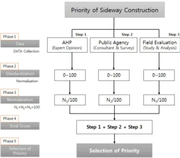 Fig. 1 Overall Procedure 