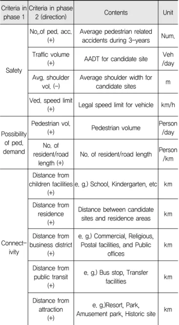Table 3. Criteria for Field Evaluation