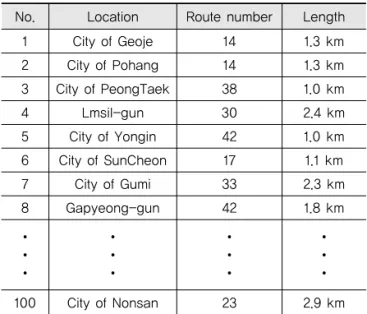 Table 6. Evaluation Results for Sidewalk Construction