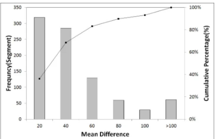 Table 2. Frequency Distribution Result due to Mean  Difference