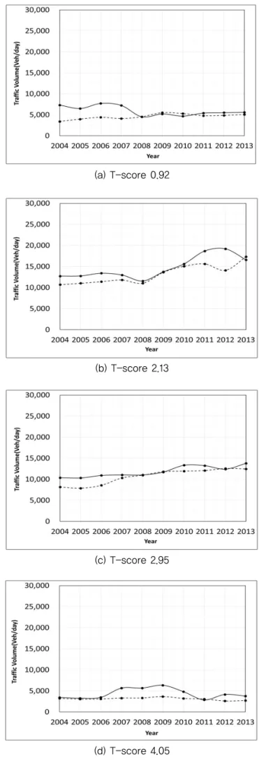Fig. 5 Plot of Traffic Volume Example for Varying  Mean Differences