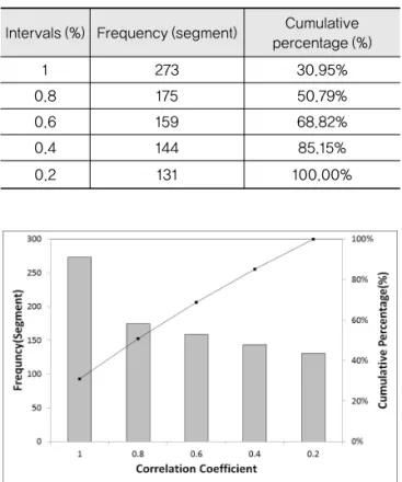 Fig. 9 Plot of Traffic Volume Example for Varying  Correlation Coefficient