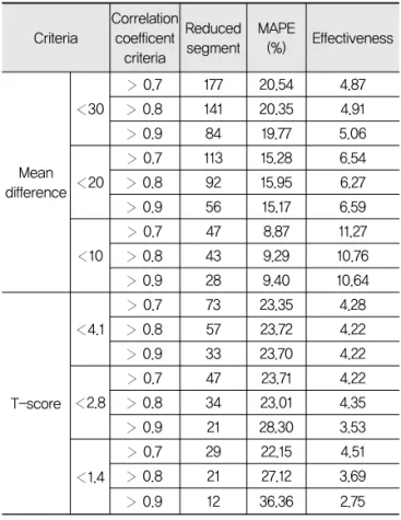 Table 5. Reduce Effectiveness Result by Mean  Difference, T-test and Correlation Coefficient